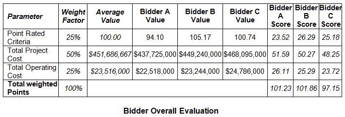 bidder overall evaluation
